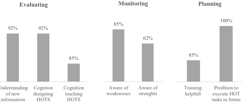 Figure 5.  Percentages of teachers in the experimental group reporting positive development of 