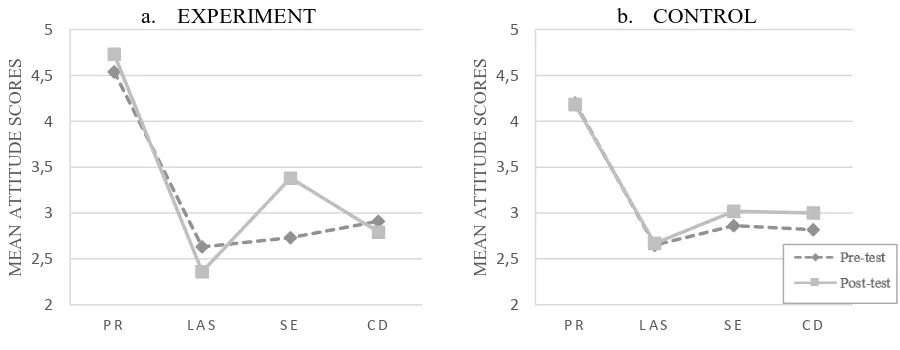Figure 6.  Mean scores pre- and posttest measurement on each attitude component: perceived relevance 