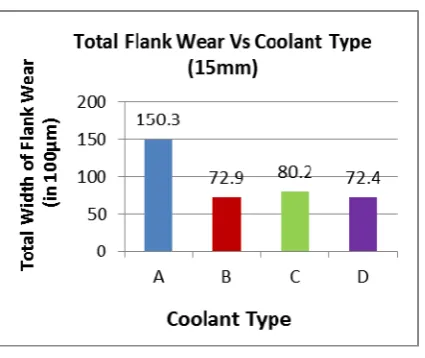 Figure 2: Total Flank Wear 