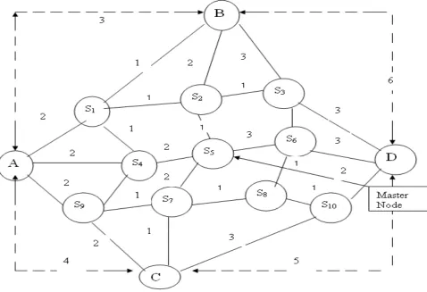 Figure 1: Multinode Network with various nodes