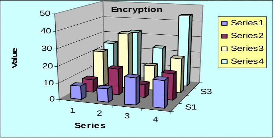 Figure 3.1: encryption strength of keys by considering initial permutation 