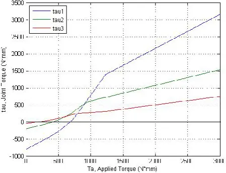 Figure 6. Closing sequence with small preload.