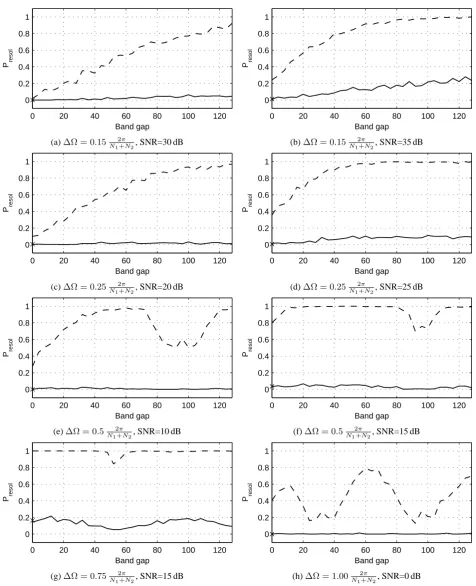 Fig. 3: Probability of resolution Monte Carlo analysis. Radar signal composed by two poles on the unit-circle with angular N2 = 32 and with a band gap between them of D samples