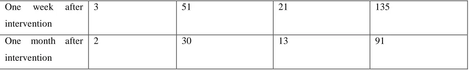Table 2: Comparison of mean score of mothers’ stress at different times. 