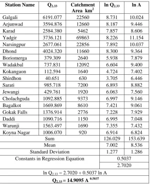 Table 5. Calculation for Relationship between Q2.33 and Catchment Area 
