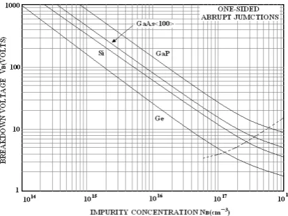 Table:1 Comparison of the operating frequencies of Si, GaAs and GaP IMPATT for different values of diffusion times and temperatures 
