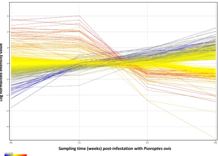 Figure 1. Profile plot of significantly differentially expressed genes in circulating leukocytes following infestation with Ppost infestation
