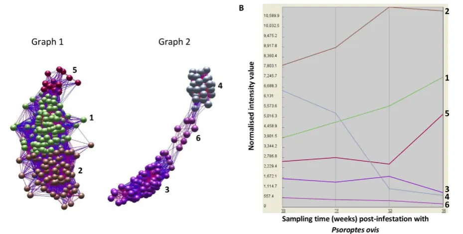 Table 1. Network graph and clustering details for alldifferentially expressed genes.