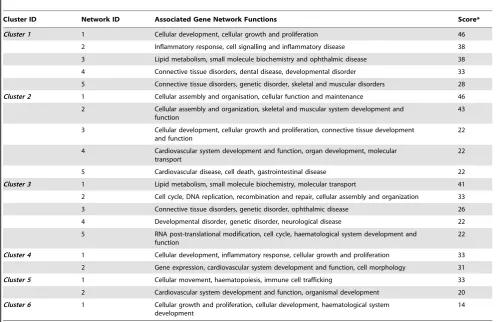 Table 4. Top gene networks and associated biological functions for gene expression clusters.