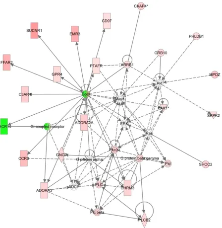 Figure 3. Graphical representation of genes in Cluster 1, Network 2 showing up-regulated expression across the 6 week timecourse, highlighting the involvement of the pro-inflammatory mediatorsovis CCR3 and C3AR1 in the host inflammatory response to P