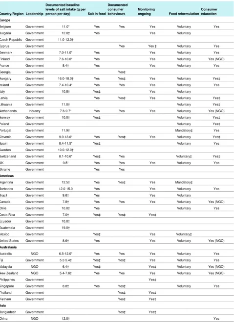 Table 2| Worldwide policy interventions and implementation strategies to reduce dietary salt intake in populations