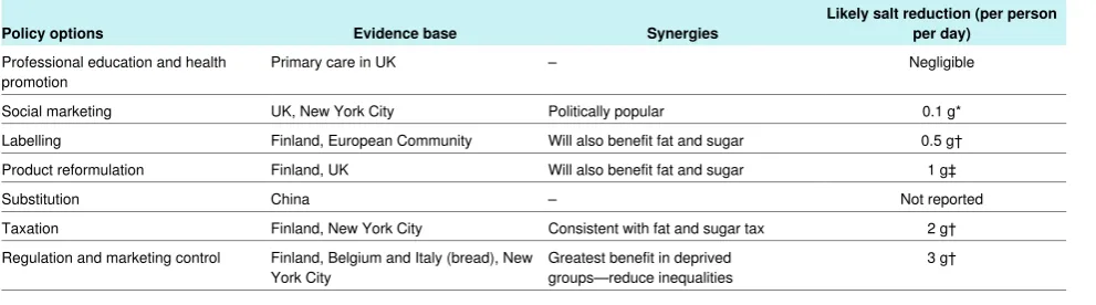 Table 3| Policy options for reduction in population salt intake