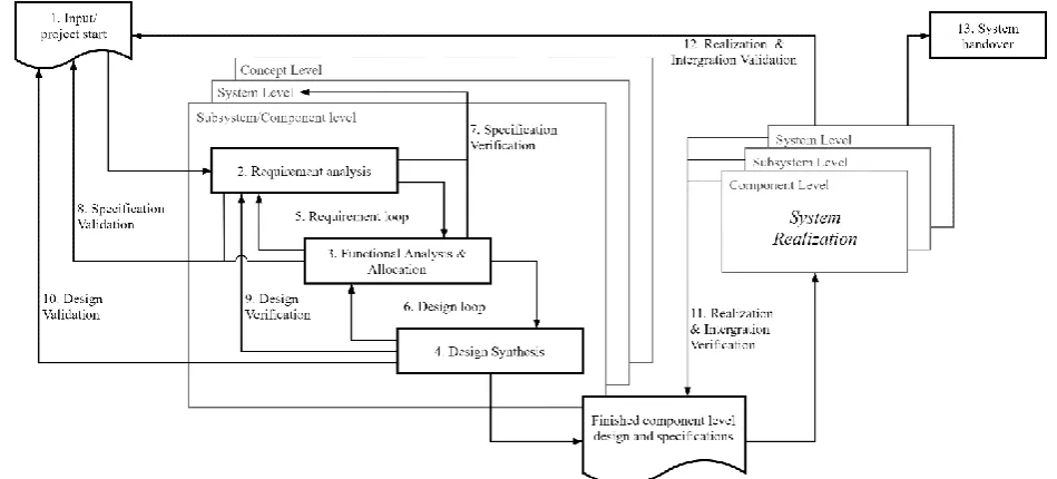 Figure 1: The Systems Engineering process in the Dutch civil industry (based on De Graaf et al.)