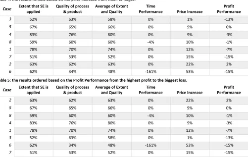 Table 4: the results ranked based on the price increase from small to larger. 