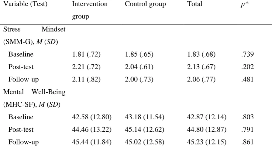 Table 2 Means and standard deviations for stress mindset and mental well-being on the three measures
