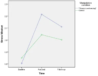 Figure 2. Stress mindset versus time per condition (N = 103, nintervention = 52, ncontrol = 51)