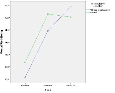 Figure 3. Mental well-being versus time per condition (N = 103, nintervention = 52, ncontrol = 51)