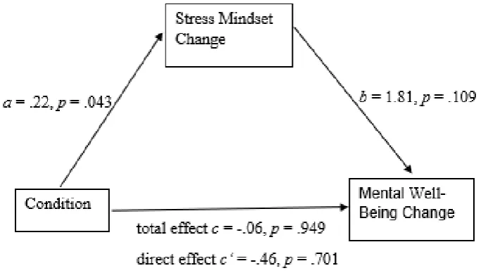 Figure 4. Simple mediation model of stress mindset change as a mediator (t1-t0) of the “stress-
