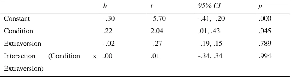 Table 5 Linear model of predictors of stress mindset (extraversion). 