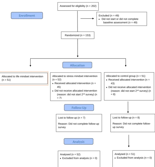 Figure 1. Flow chart of participants. Participants in the coloured box refer to a different study
