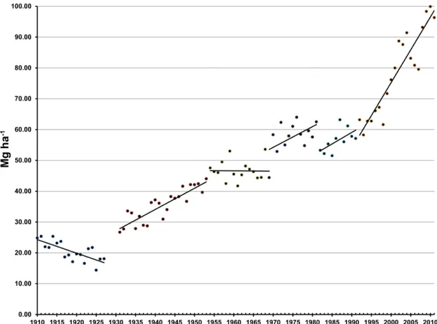 Fig. 13–4. Changes in the average root yield are shown for the state of California from 1910 to 2011