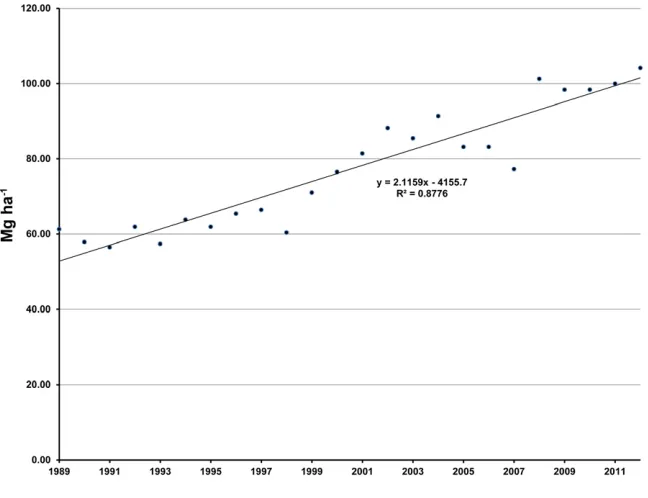 Fig. 13–6. Changes in the average root yield per hectare are shown for the state of California from 1989 to 2012