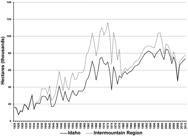 Fig. 13–7. Area planted to sugarbeet in Idaho and the Intermountain region (Idaho, Oregon, and Washington) from 1924 to 2012 based on statistics from the USDA-NASS.