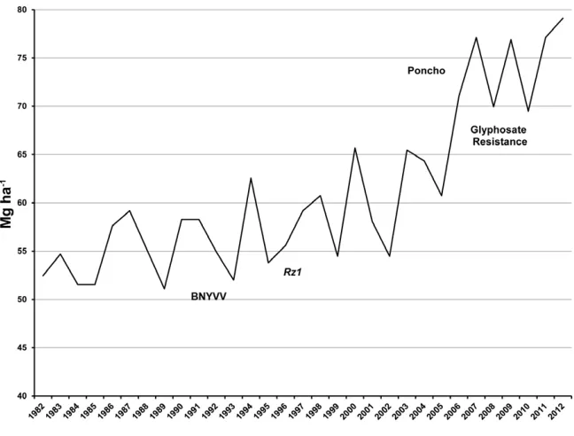 Fig. 13–9. Average root yield trends over the last 30 yr for Idaho sugarbeet production based on statistics from the USDA-NASS