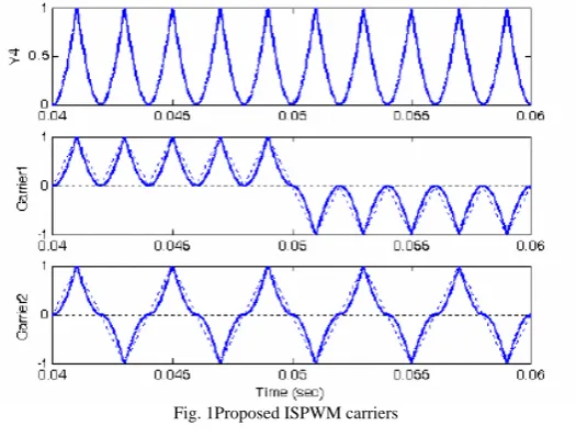 Fig. 1Proposed ISPWM carriers  