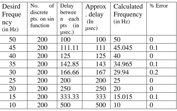 table 1 shows percentage error in frequency for different frequency of operation.  