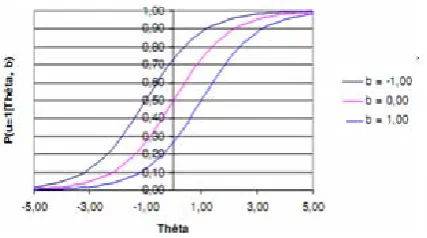 Fig. 2. Three-item ICC with different b values   