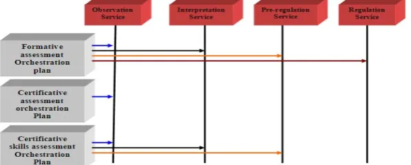 Fig. 3. reutilisation of services according to an orchestration plan 
