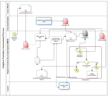 Fig. 4.  Business Process Diagram illustrating the orchestration plan for the system proposed  
