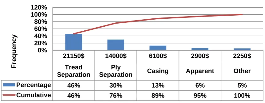 Figure 1: Pareto Chart for Cost of Defect in Most Common Type. 