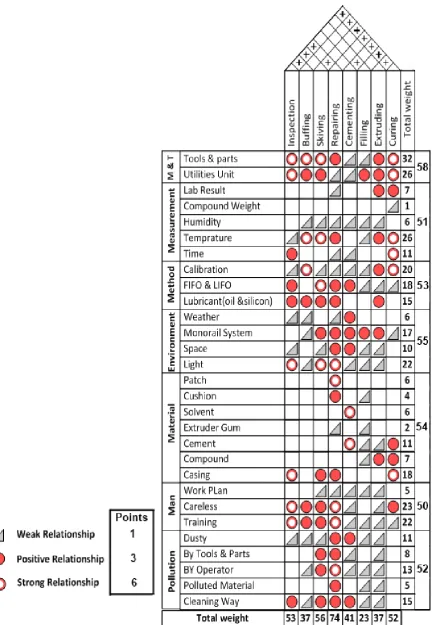 Figure 3: Roof-Shaped L-Matrix Diagram based on Fishbone Diagram 