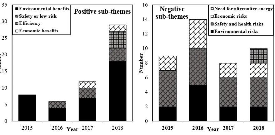 Fig. 4 Number of articles in 