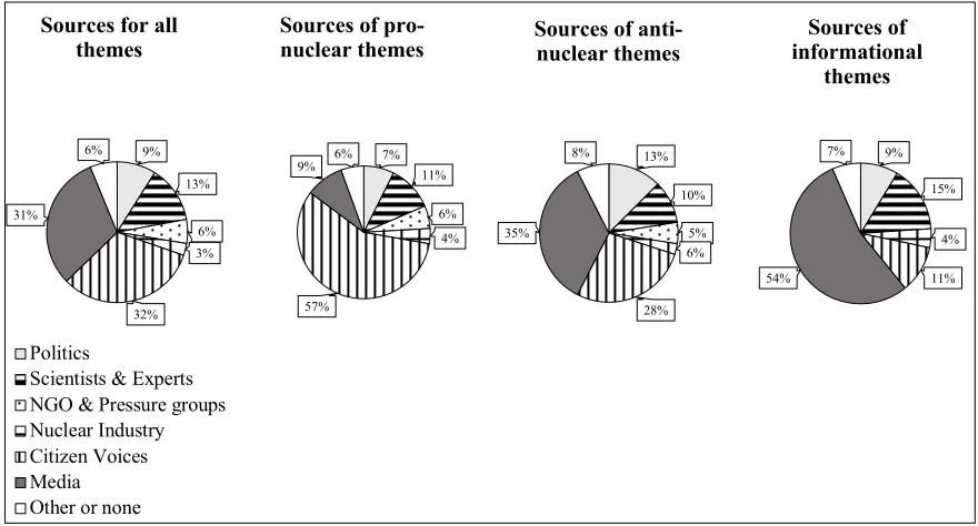 Fig. 6 4.4 Salience  Sources for the total, pro-nuclear, anti-nuclear, and informational themes