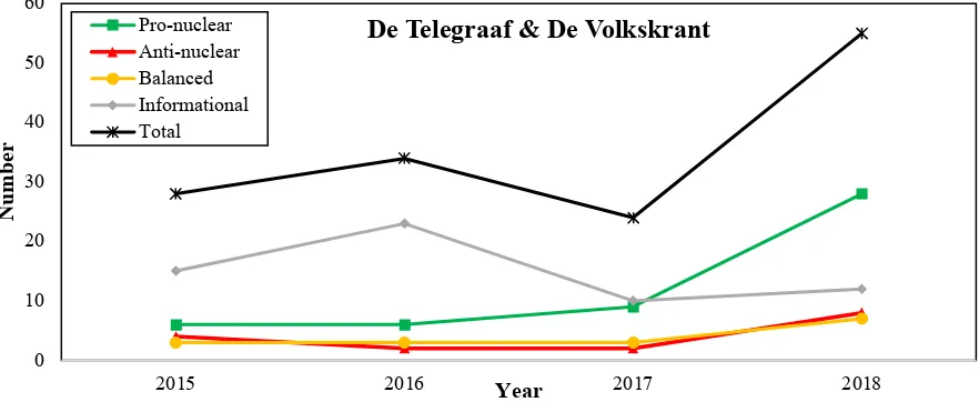 Fig. 1. Total number of articles (in both De Volkskrant and De Telegraaf) representing a pro-nuclear, anti-nuclear, balanced, or informational sentiment