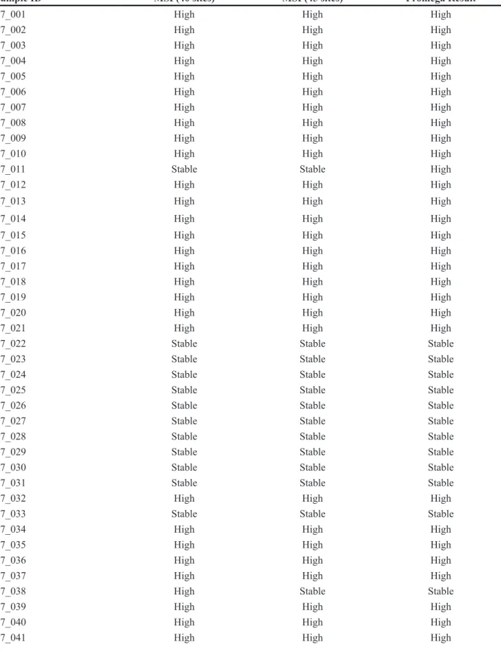 Table 1: Concordance between NGS MSIsensor and Promega MSI Analysis