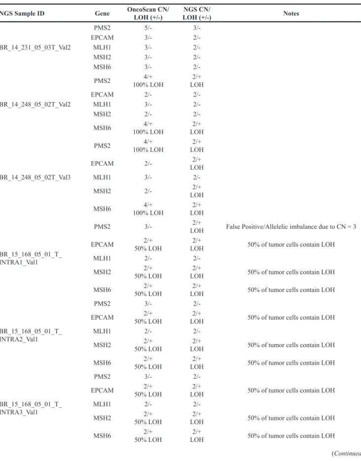 Table 2: Concordance between NGS and OncoScan for LOH detection