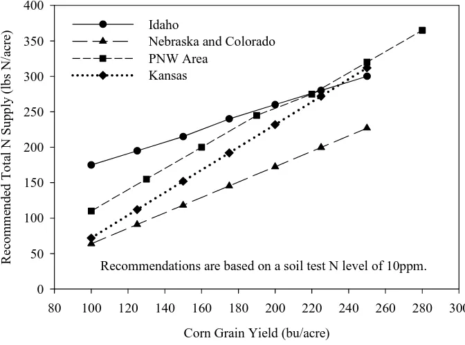 Figure 1. Comparison of State Corn Grain Nitrogen Supply Recommendations  