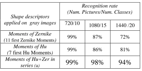 Table .I: Recognition rate obtained by using Hu & Zernike moment  on gray images, (with 2 hidden layers) 