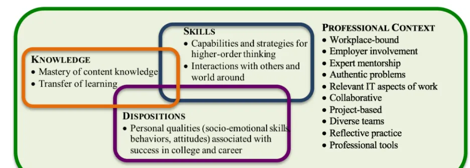 Fig. 1 IT Competency Model 