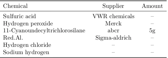 Table 3.1: Suppliers of the chemicals used.