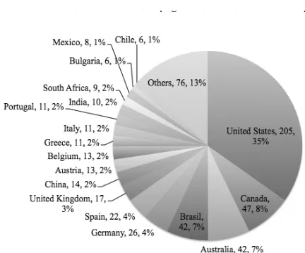Figure 1: Countries of respondents