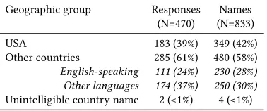 Table 2: Fourteen words comprising the eleven most usedwords in 833 program names in three regions; each entry
