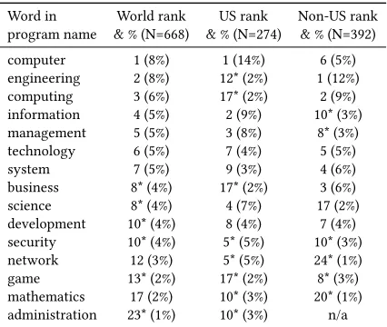 Table 3: Fifteen words comprising the eleven most usedwords in three regions after removing principal names; each