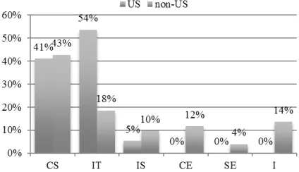 Figure 5: Principal names by location reported by single-program departments