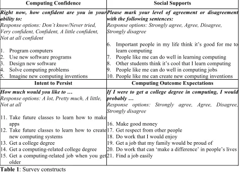 Table 1: Survey constructs  