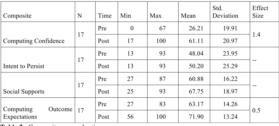 Table 2.  Composite scores, by time  